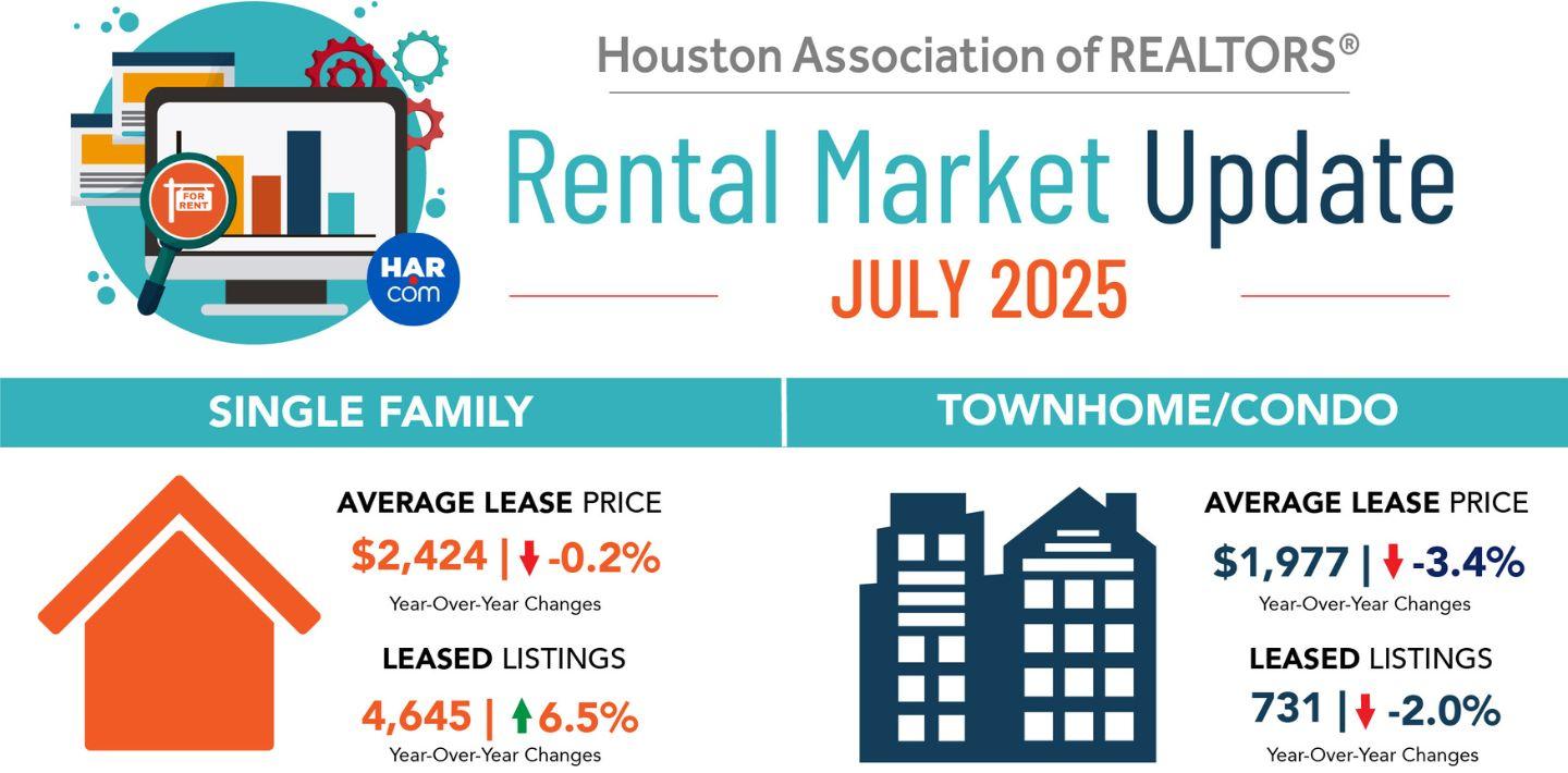 Rental Market Update July 2025 from HAR.com